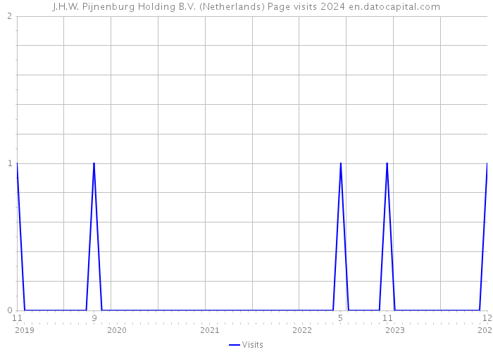 J.H.W. Pijnenburg Holding B.V. (Netherlands) Page visits 2024 