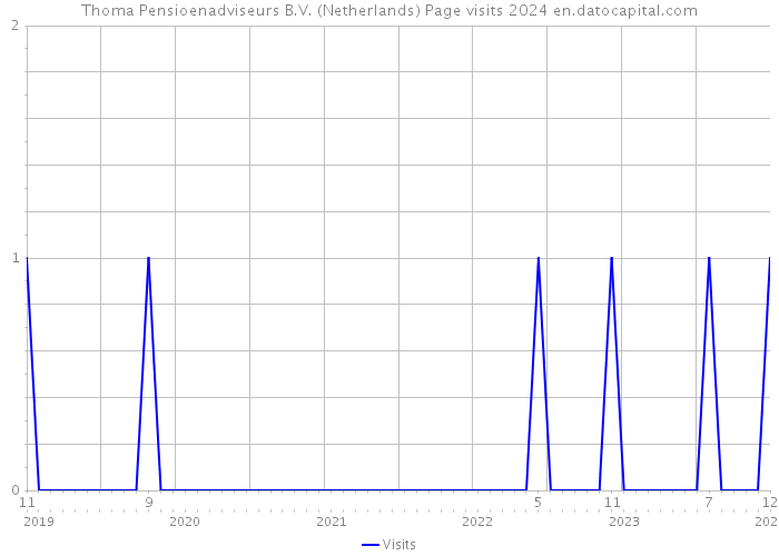 Thoma Pensioenadviseurs B.V. (Netherlands) Page visits 2024 