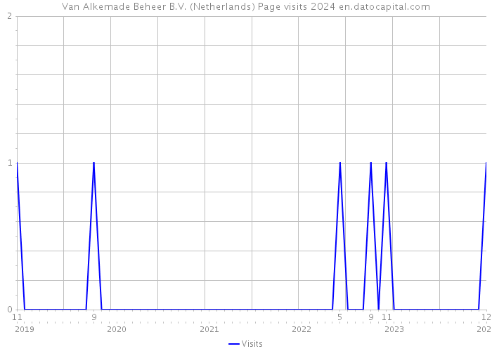 Van Alkemade Beheer B.V. (Netherlands) Page visits 2024 