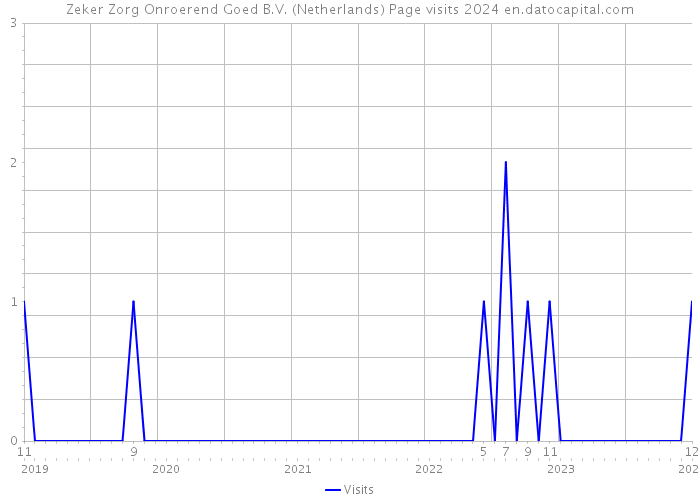 Zeker Zorg Onroerend Goed B.V. (Netherlands) Page visits 2024 