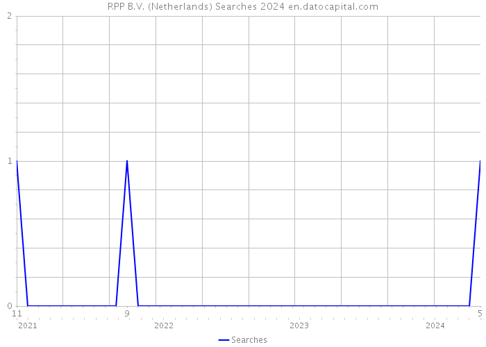 RPP B.V. (Netherlands) Searches 2024 