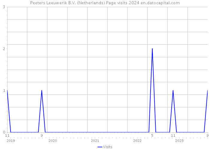 Peeters Leeuwerik B.V. (Netherlands) Page visits 2024 