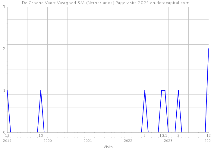 De Groene Vaart Vastgoed B.V. (Netherlands) Page visits 2024 