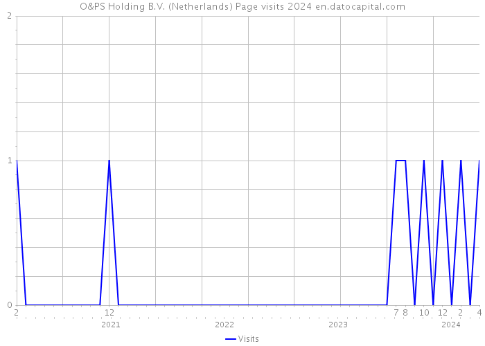 O&PS Holding B.V. (Netherlands) Page visits 2024 