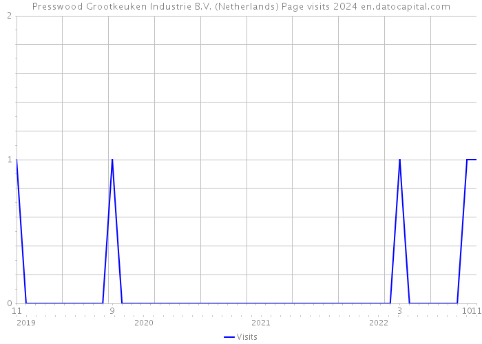 Presswood Grootkeuken Industrie B.V. (Netherlands) Page visits 2024 