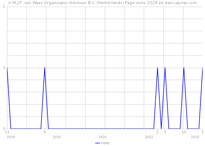 Ir M.J.F. van Waes Organisatie-Adviseur B.V. (Netherlands) Page visits 2024 