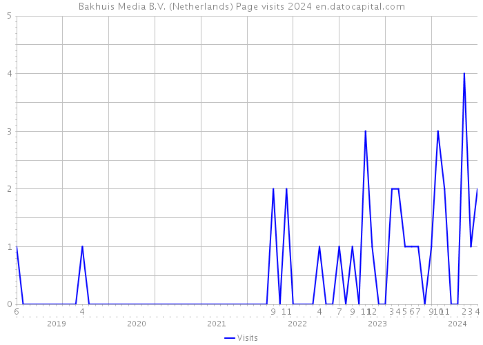 Bakhuis Media B.V. (Netherlands) Page visits 2024 