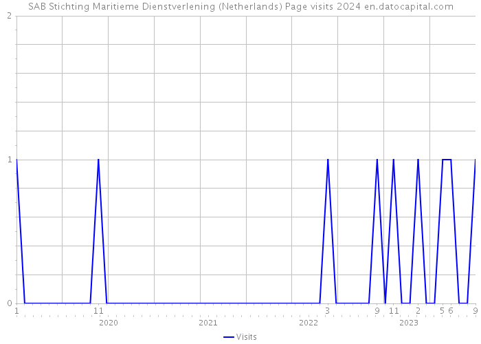 SAB Stichting Maritieme Dienstverlening (Netherlands) Page visits 2024 