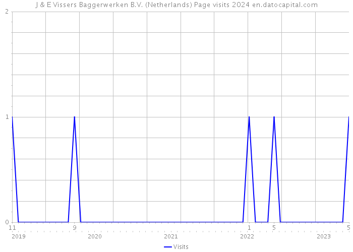 J & E Vissers Baggerwerken B.V. (Netherlands) Page visits 2024 