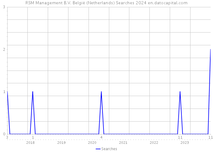 RSM Management B.V. België (Netherlands) Searches 2024 