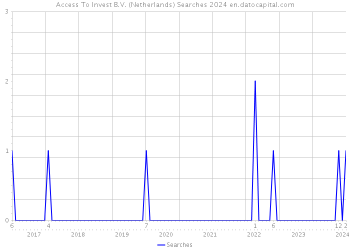 Access To Invest B.V. (Netherlands) Searches 2024 