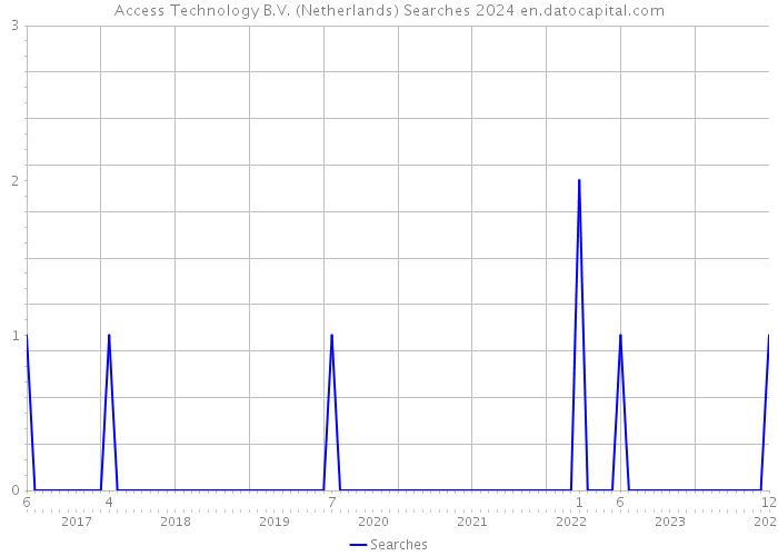 Access Technology B.V. (Netherlands) Searches 2024 