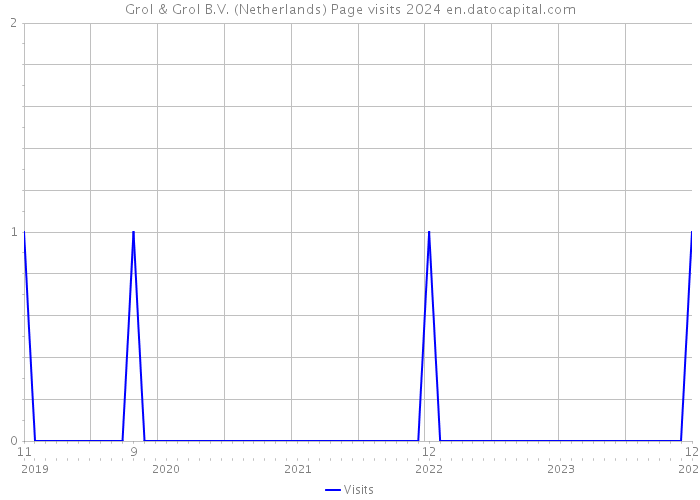 Grol & Grol B.V. (Netherlands) Page visits 2024 