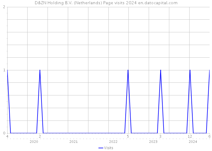 D&ZN Holding B.V. (Netherlands) Page visits 2024 