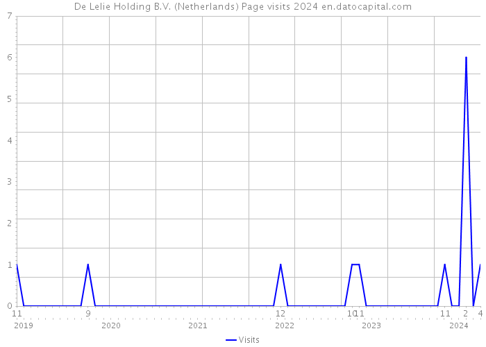 De Lelie Holding B.V. (Netherlands) Page visits 2024 