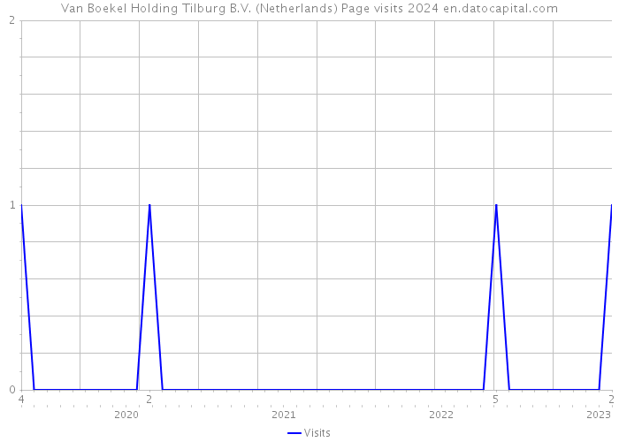 Van Boekel Holding Tilburg B.V. (Netherlands) Page visits 2024 