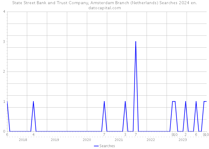 State Street Bank and Trust Company, Amsterdam Branch (Netherlands) Searches 2024 