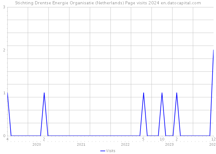 Stichting Drentse Energie Organisatie (Netherlands) Page visits 2024 