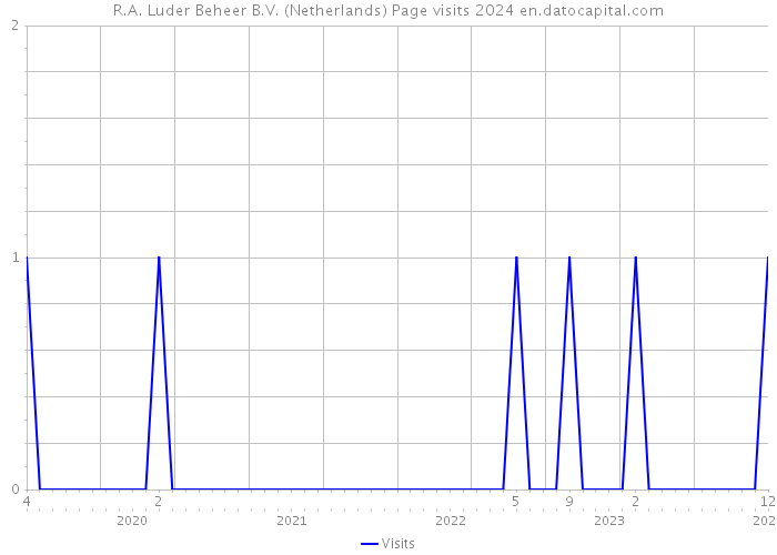 R.A. Luder Beheer B.V. (Netherlands) Page visits 2024 
