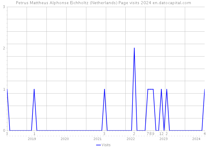 Petrus Mattheus Alphonse Eichholtz (Netherlands) Page visits 2024 