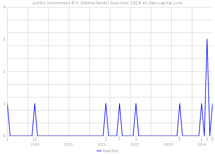 Jumbo Investment B.V. (Netherlands) Searches 2024 