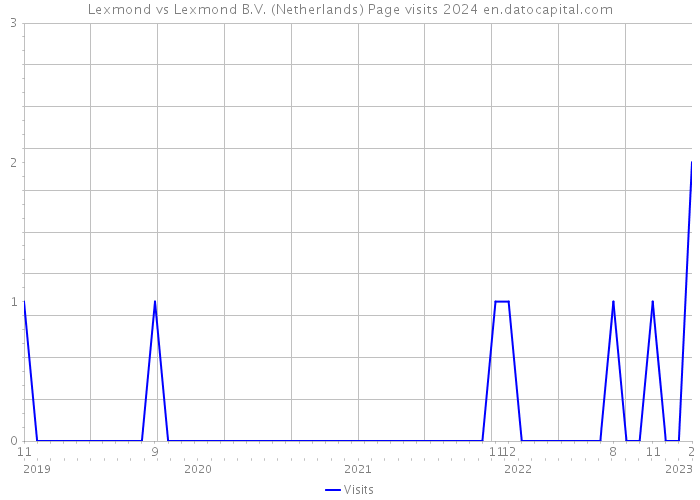 Lexmond vs Lexmond B.V. (Netherlands) Page visits 2024 