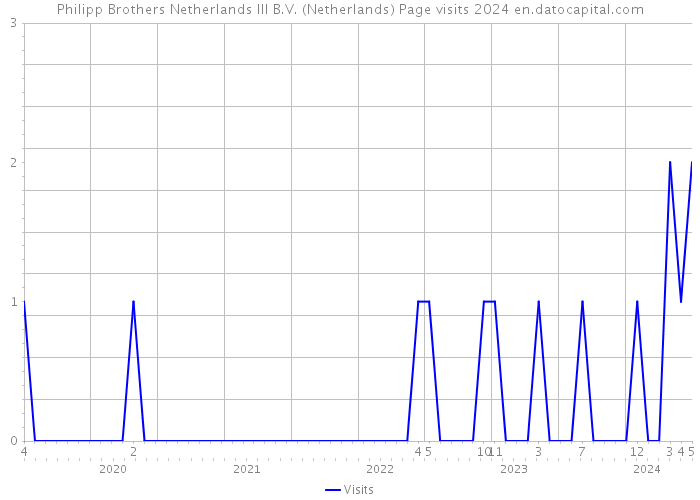 Philipp Brothers Netherlands III B.V. (Netherlands) Page visits 2024 