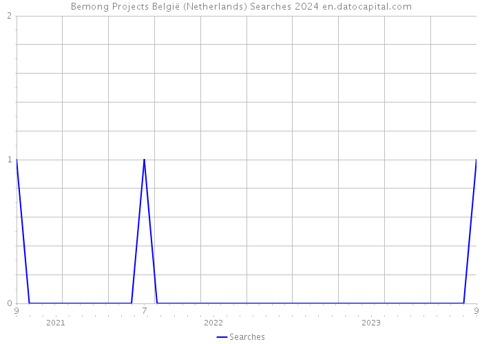 Bemong Projects België (Netherlands) Searches 2024 