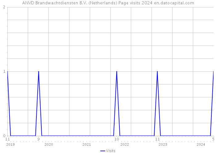 ANVD Brandwachtdiensten B.V. (Netherlands) Page visits 2024 