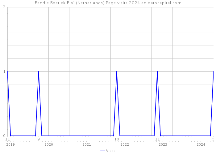 Bendie Boetiek B.V. (Netherlands) Page visits 2024 