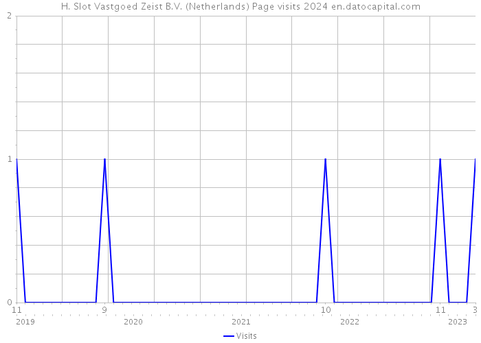 H. Slot Vastgoed Zeist B.V. (Netherlands) Page visits 2024 