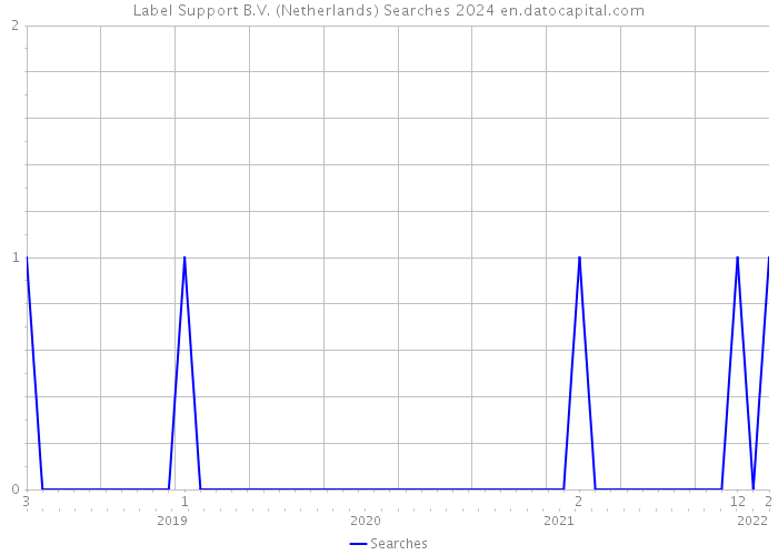 Label Support B.V. (Netherlands) Searches 2024 