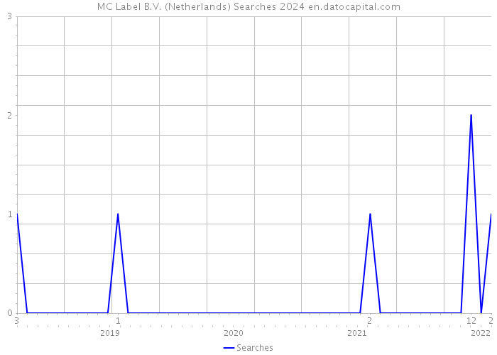 MC Label B.V. (Netherlands) Searches 2024 