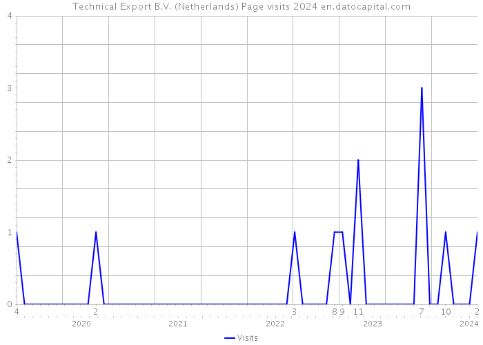 Technical Export B.V. (Netherlands) Page visits 2024 