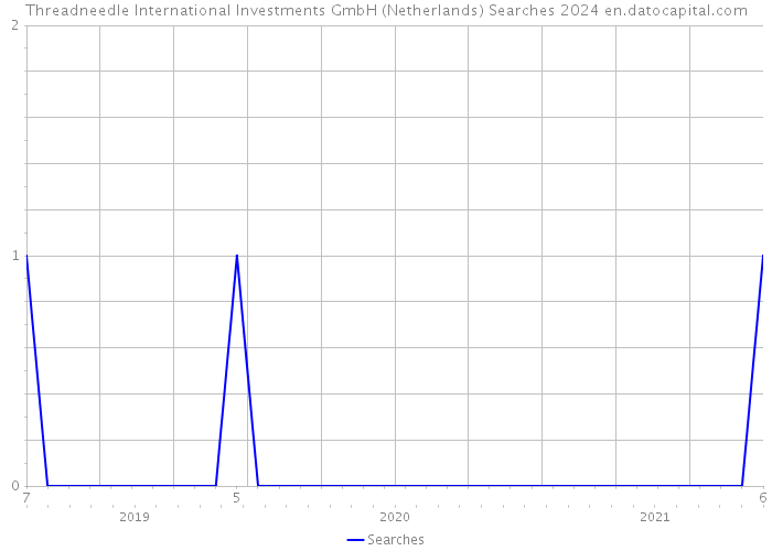 Threadneedle International Investments GmbH (Netherlands) Searches 2024 