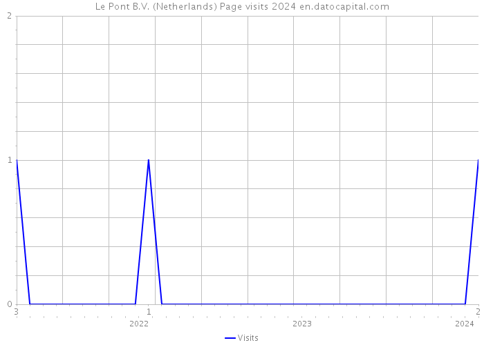 Le Pont B.V. (Netherlands) Page visits 2024 