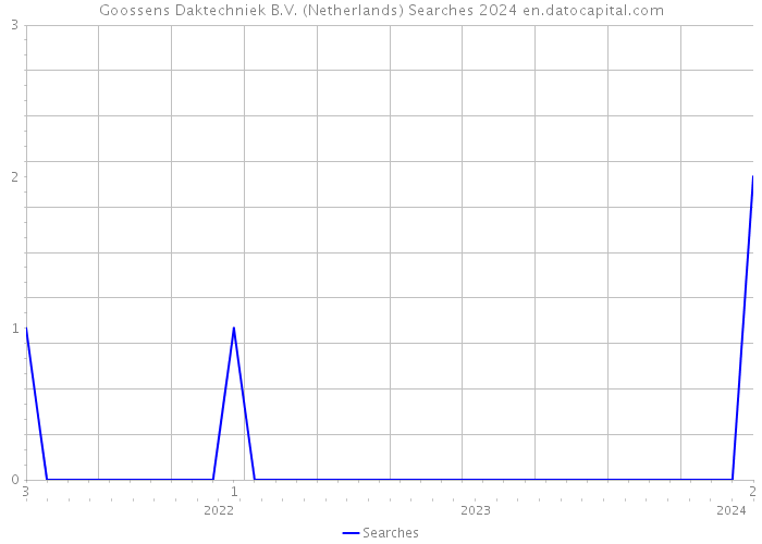 Goossens Daktechniek B.V. (Netherlands) Searches 2024 