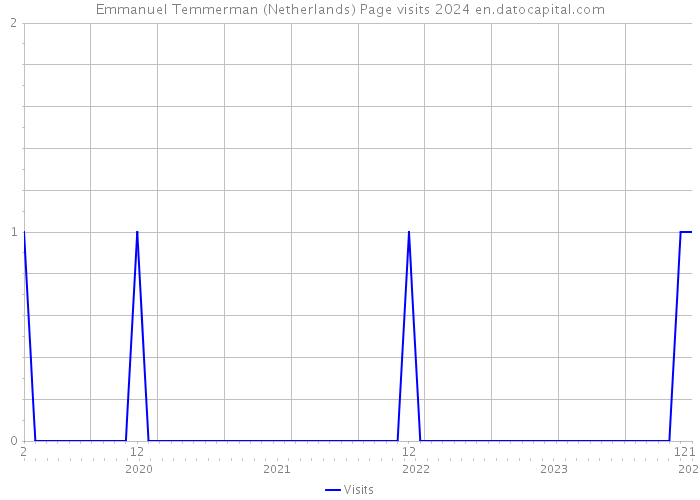Emmanuel Temmerman (Netherlands) Page visits 2024 