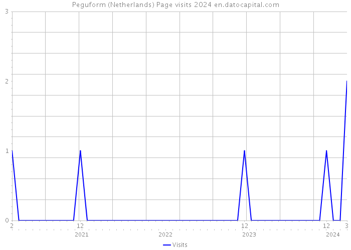 Peguform (Netherlands) Page visits 2024 