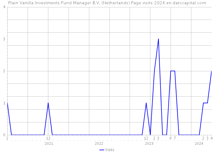 Plain Vanilla Investments Fund Manager B.V. (Netherlands) Page visits 2024 