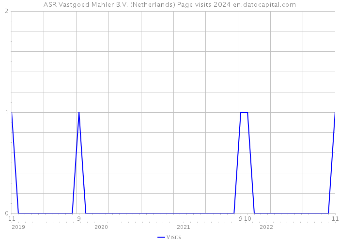 ASR Vastgoed Mahler B.V. (Netherlands) Page visits 2024 