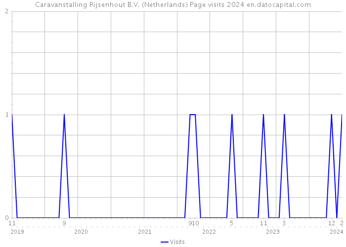 Caravanstalling Rijsenhout B.V. (Netherlands) Page visits 2024 