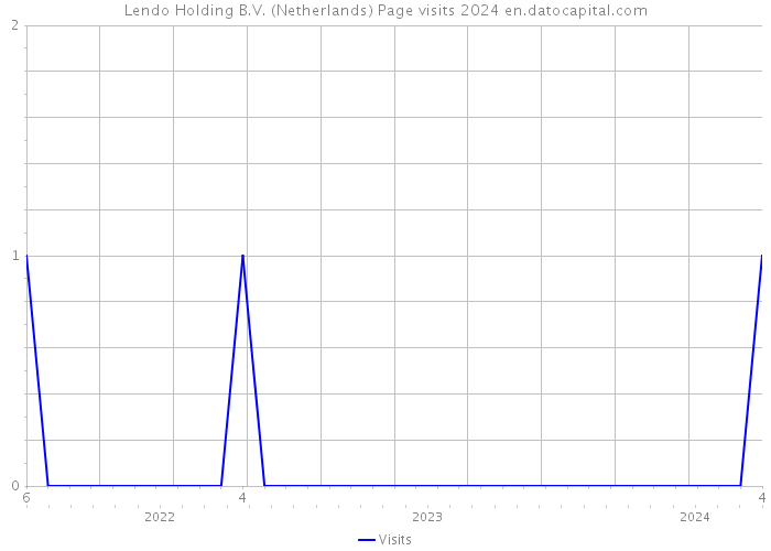 Lendo Holding B.V. (Netherlands) Page visits 2024 