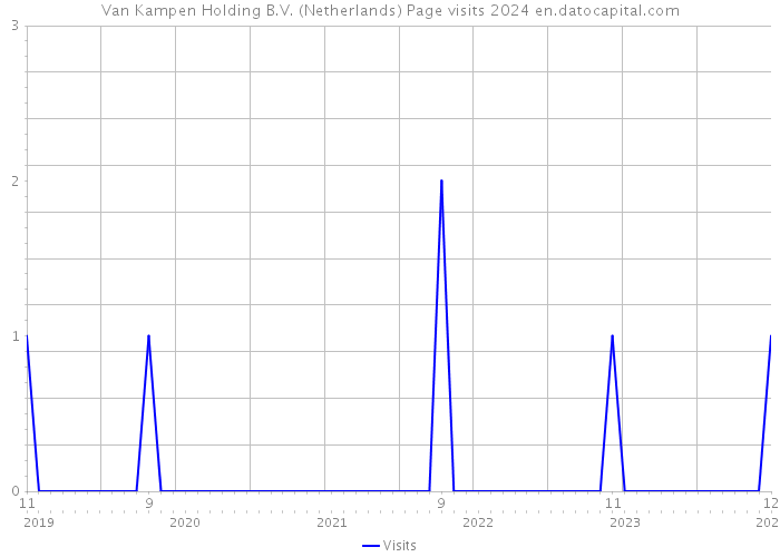 Van Kampen Holding B.V. (Netherlands) Page visits 2024 