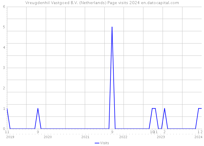 Vreugdenhil Vastgoed B.V. (Netherlands) Page visits 2024 
