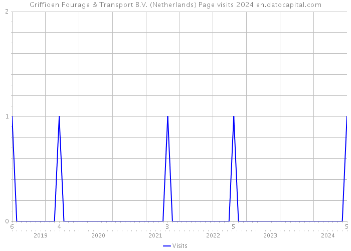 Griffioen Fourage & Transport B.V. (Netherlands) Page visits 2024 