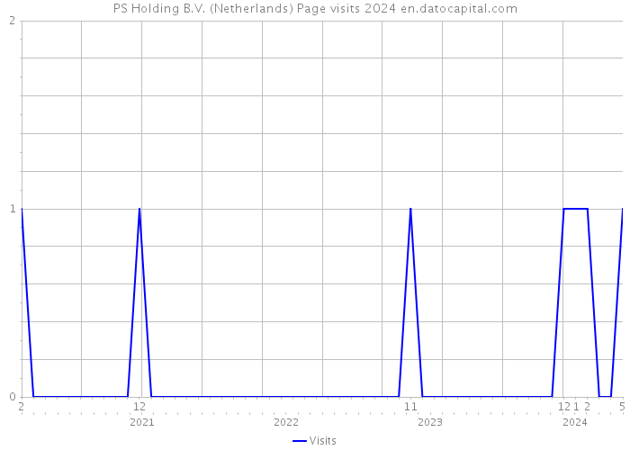 PS Holding B.V. (Netherlands) Page visits 2024 