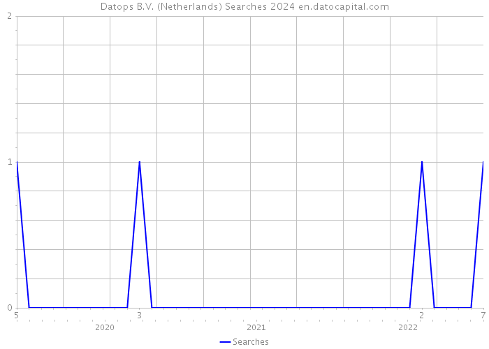 Datops B.V. (Netherlands) Searches 2024 