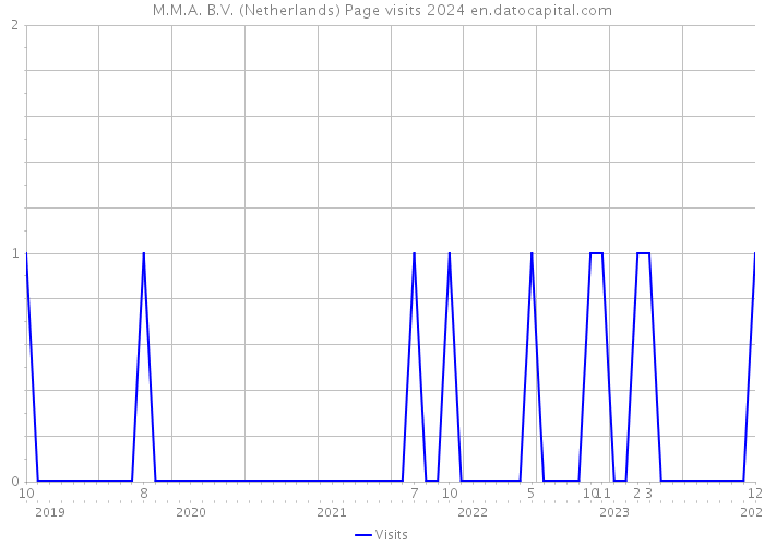 M.M.A. B.V. (Netherlands) Page visits 2024 