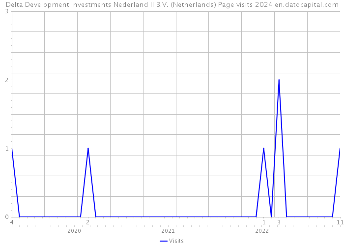 Delta Development Investments Nederland II B.V. (Netherlands) Page visits 2024 